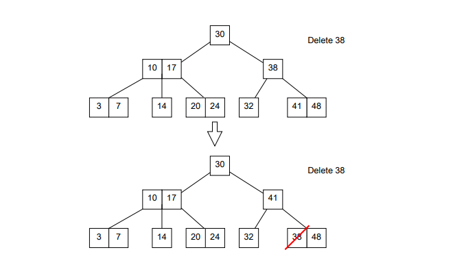 2-3 Tree Delete Example