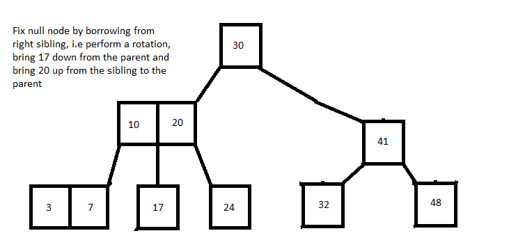 2-3 Tree Delete Borrow Example