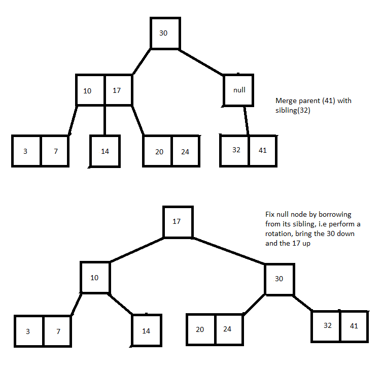 2-3 Tree Delete Merge Example 2