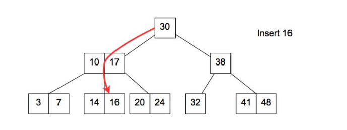 2-3 Tree Insert Leaf Example