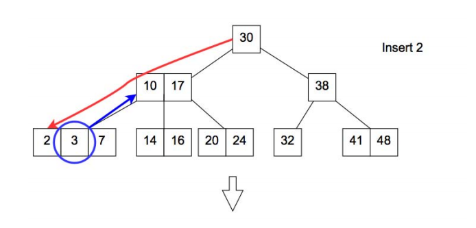 2-3 Tree Insert Overflow Example 1