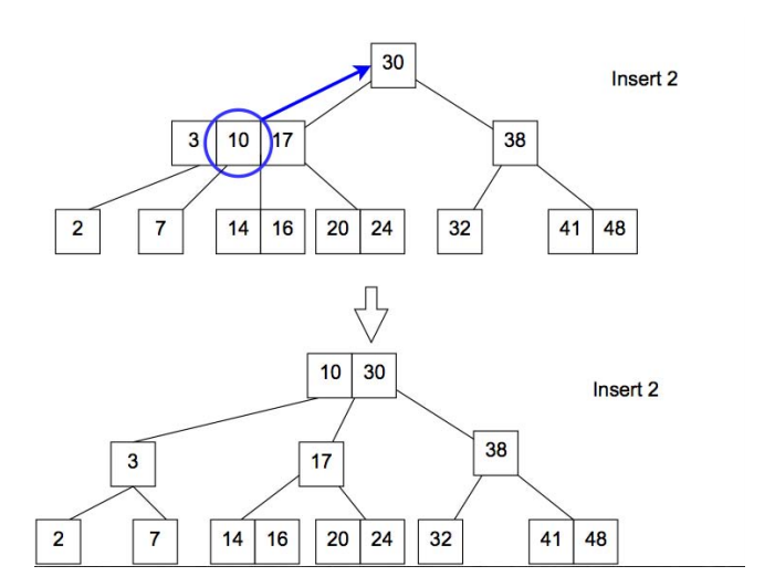 2-3 Tree Insert Overflow Example 2