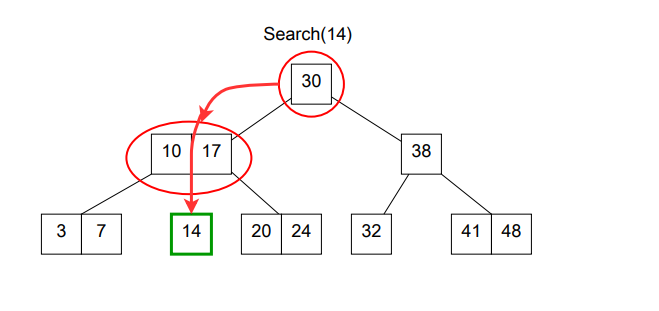 2-3 Tree Search Example