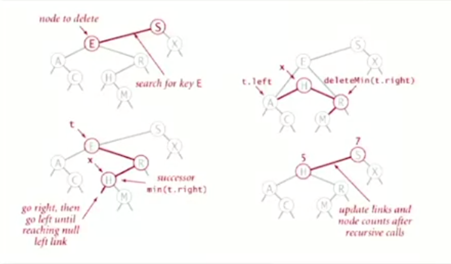 Binary Search Tree Delete Example