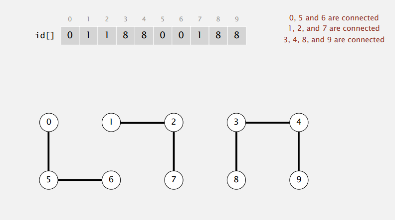 Quick-Find Eager Approach Example