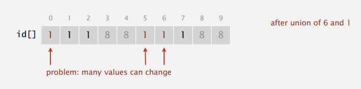 Quick-Find Eager Approach Union Problem Example