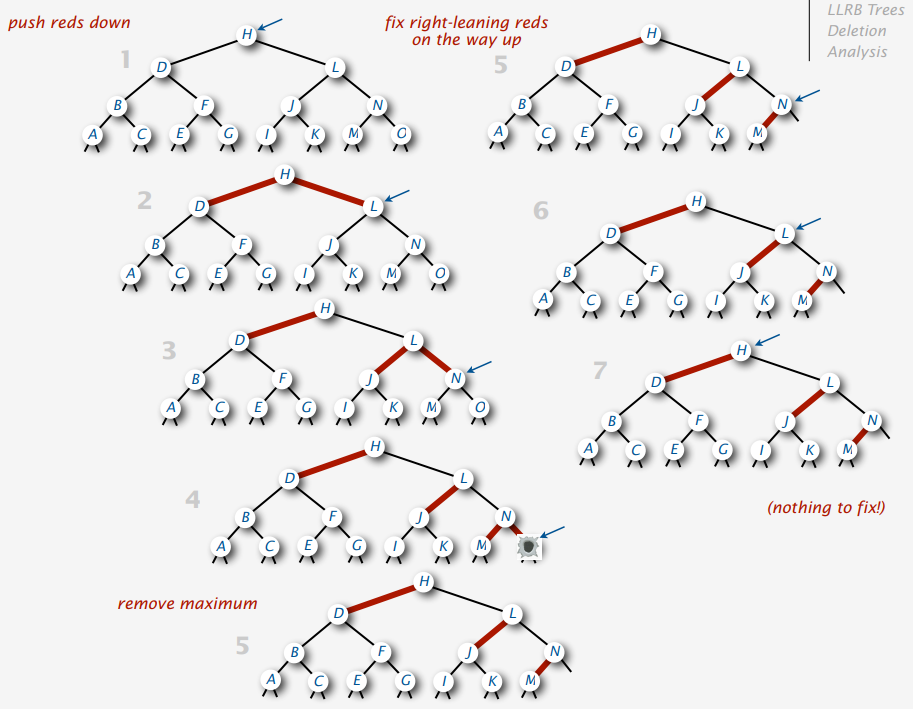 Red-Black Tree Delete Max Example 1