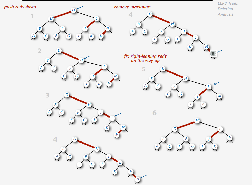 Red-Black Tree Delete Max Example 2