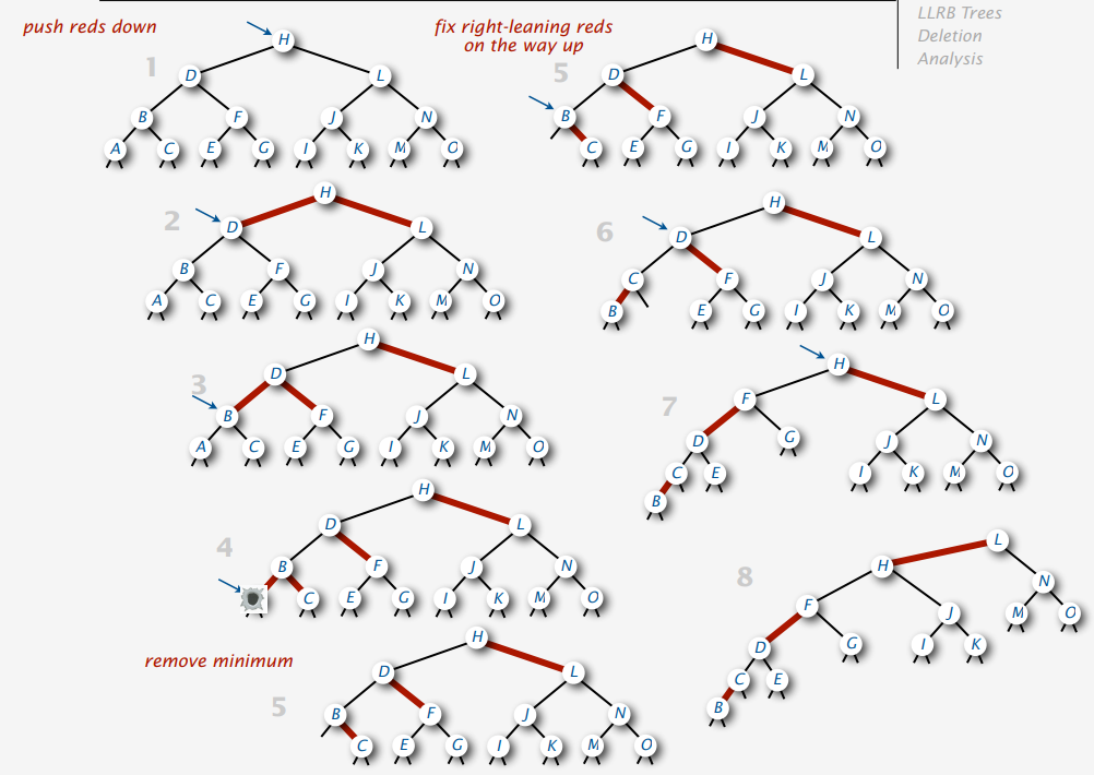 Red-Black Tree Delete Min Example