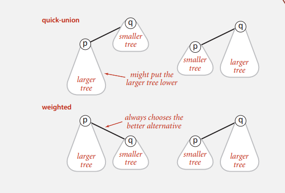 Weighted Quick Union Example